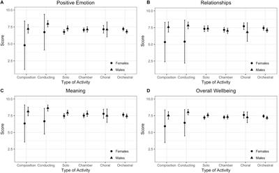 Resounding Meaning: A PERMA Wellbeing Profile of Classical Musicians